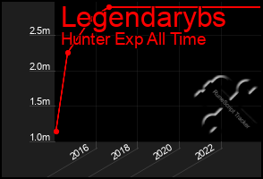 Total Graph of Legendarybs