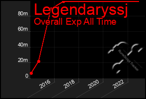 Total Graph of Legendaryssj