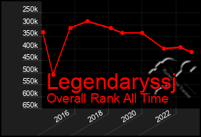 Total Graph of Legendaryssj