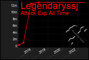 Total Graph of Legendaryssj
