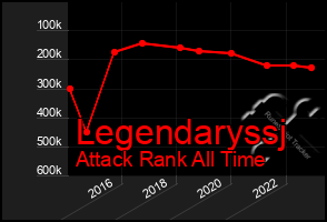 Total Graph of Legendaryssj