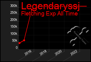 Total Graph of Legendaryssj