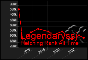 Total Graph of Legendaryssj
