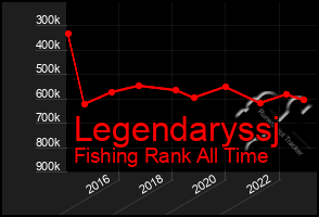 Total Graph of Legendaryssj
