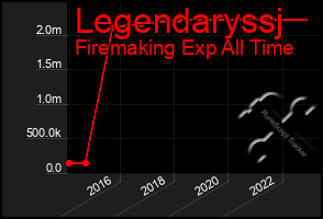 Total Graph of Legendaryssj