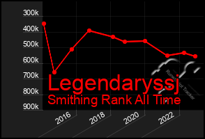 Total Graph of Legendaryssj