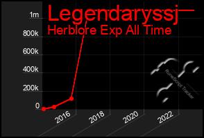 Total Graph of Legendaryssj