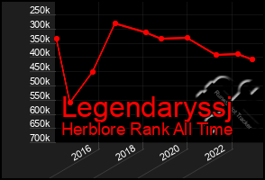 Total Graph of Legendaryssj