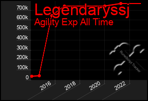 Total Graph of Legendaryssj