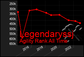 Total Graph of Legendaryssj