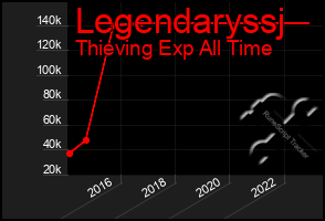 Total Graph of Legendaryssj