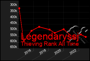 Total Graph of Legendaryssj