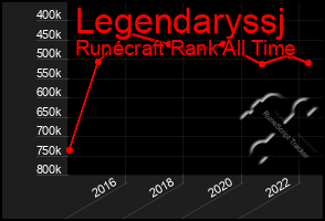 Total Graph of Legendaryssj