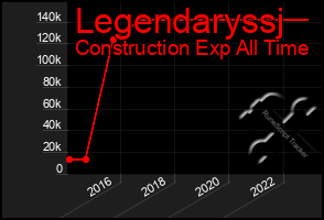 Total Graph of Legendaryssj