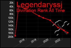 Total Graph of Legendaryssj