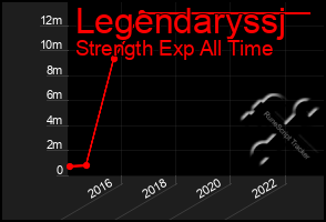 Total Graph of Legendaryssj