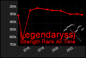 Total Graph of Legendaryssj
