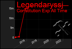 Total Graph of Legendaryssj