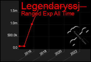 Total Graph of Legendaryssj