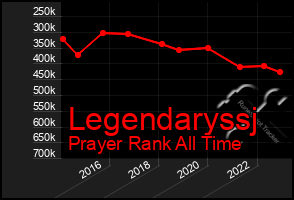 Total Graph of Legendaryssj