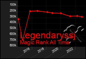 Total Graph of Legendaryssj