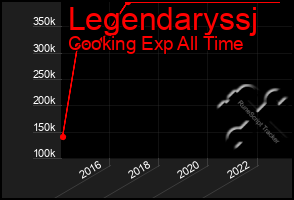 Total Graph of Legendaryssj