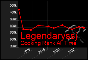 Total Graph of Legendaryssj