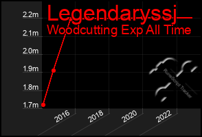 Total Graph of Legendaryssj