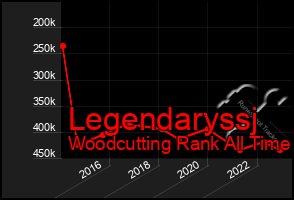 Total Graph of Legendaryssj