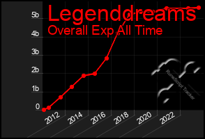 Total Graph of Legenddreams