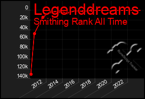 Total Graph of Legenddreams