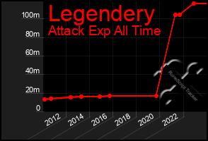 Total Graph of Legendery