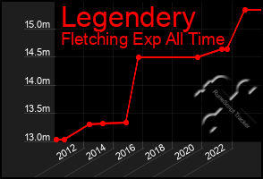 Total Graph of Legendery