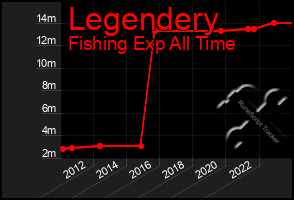 Total Graph of Legendery