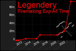 Total Graph of Legendery