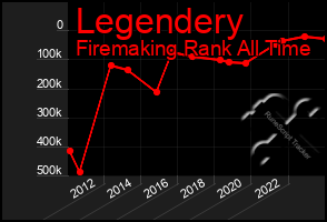 Total Graph of Legendery