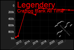 Total Graph of Legendery