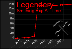 Total Graph of Legendery