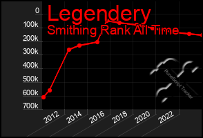 Total Graph of Legendery