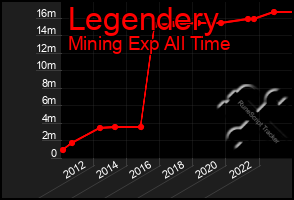 Total Graph of Legendery