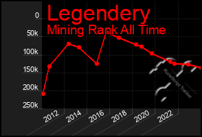 Total Graph of Legendery