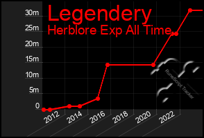 Total Graph of Legendery