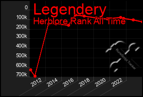 Total Graph of Legendery