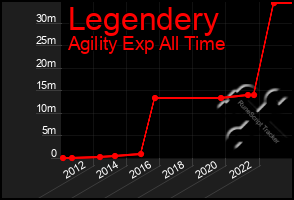 Total Graph of Legendery