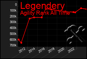 Total Graph of Legendery