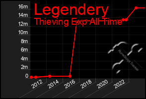 Total Graph of Legendery