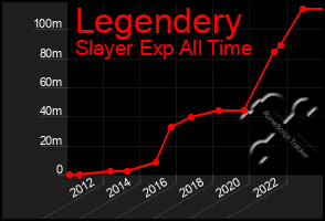 Total Graph of Legendery