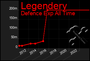 Total Graph of Legendery