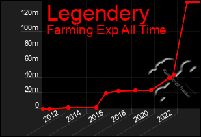 Total Graph of Legendery