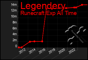 Total Graph of Legendery